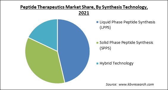 Peptide Therapeutics Market Share and Industry Analysis Report 2021