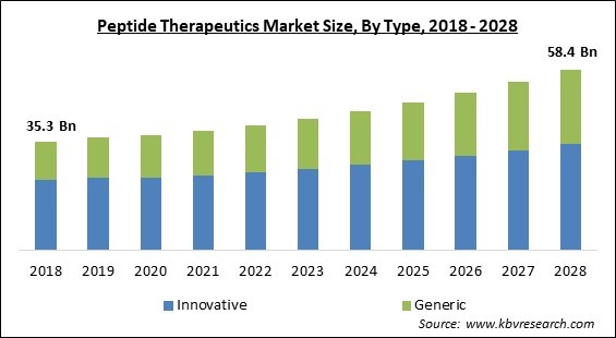 Peptide Therapeutics Market - Global Opportunities and Trends Analysis Report 2018-2028