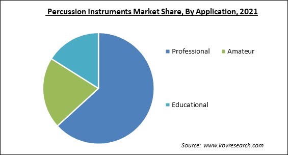 Percussion Instruments Market Share and Industry Analysis Report 2021
