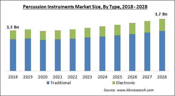 Percussion Instruments Market Size - Global Opportunities and Trends Analysis Report 2018-2028