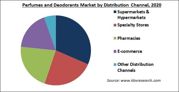 Perfumes and Deodorants Market Share and Industry Analysis Report 2021-2027