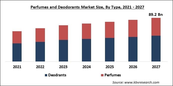 Perfumes and Deodorants Market Size - Global Opportunities and Trends Analysis Report 2021-2027