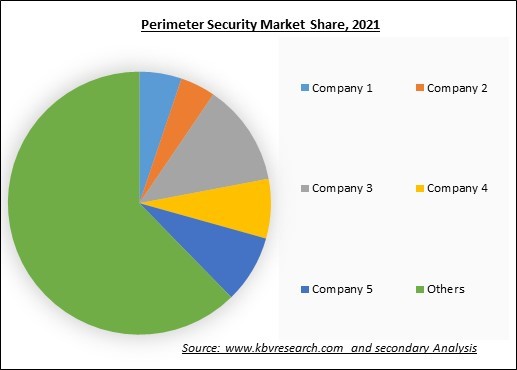Perimeter Security Market 2021