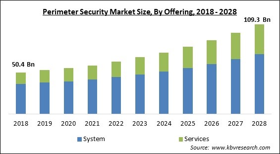 Perimeter Security Market - Global Opportunities and Trends Analysis Report 2018-2028