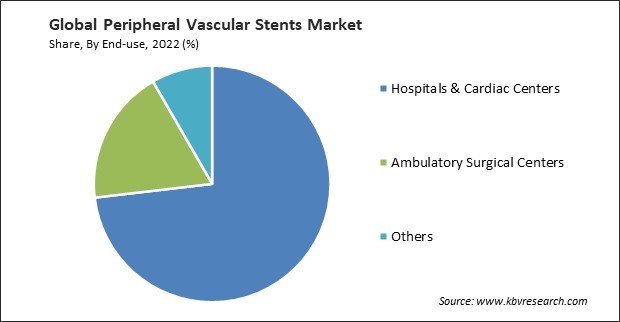 Peripheral Vascular Stents Market Share and Industry Analysis Report 2022