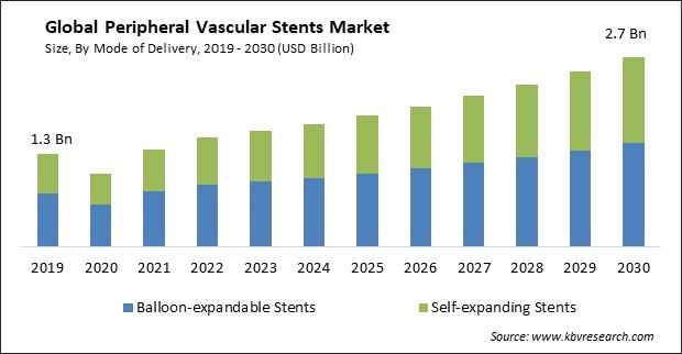 Peripheral Vascular Stents Market Size - Global Opportunities and Trends Analysis Report 2019-2030