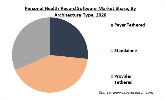 Personal Health Record Software Market Share and Industry Analysis Report 2020