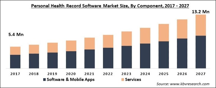 Personal Health Record Software Market Size - Global Opportunities and Trends Analysis Report 2017-2027