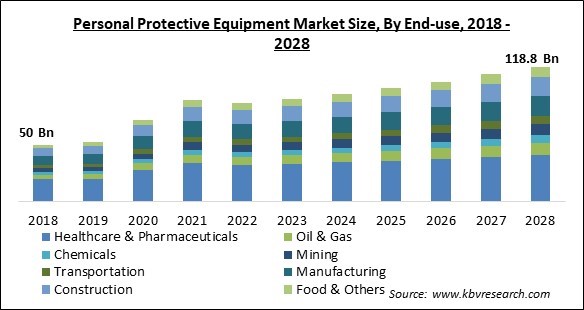 Personal Protective Equipment Market - Global Opportunities and Trends Analysis Report 2018-2028