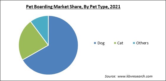 Pet Boarding Market Share and Industry Analysis Report 2021