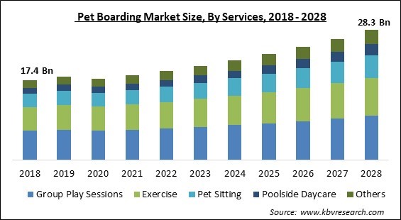 Pet Boarding Market - Global Opportunities and Trends Analysis Report 2018-2028