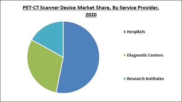 PET-CT Scanner Device Market Share and Industry Analysis Report 2020