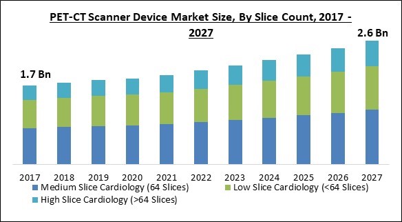 PET-CT Scanner Device Market Size - Global Opportunities and Trends Analysis Report 2017-2027