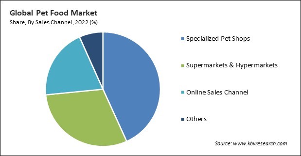 Pet Food Market Share and Industry Analysis Report 2020