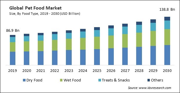 Pet Food Market Size - Global Opportunities and Trends Analysis Report 2017-2027