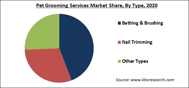 Pet Grooming Services Market Share and Industry Analysis Report 2021-2027