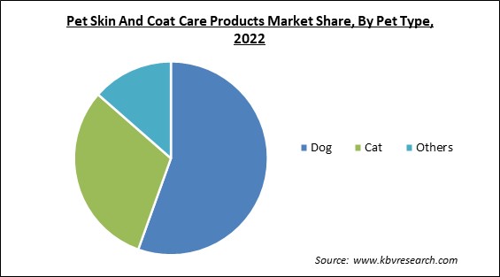 Pet Skin And Coat Care Products Market Share and Industry Analysis Report 2022