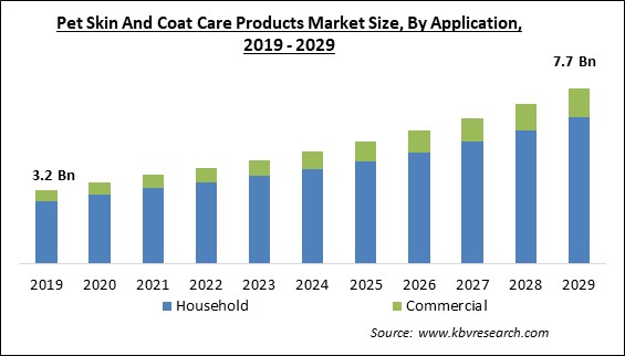Pet Skin And Coat Care Products Market Size - Global Opportunities and Trends Analysis Report 2019-2029
