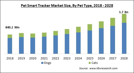 Pet Smart Tracker Market Size - Global Opportunities and Trends Analysis Report 2018-2028