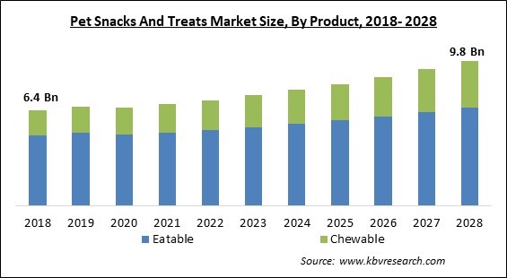 Pet Snacks And Treats Market Size - Global Opportunities and Trends Analysis Report 2018-2028