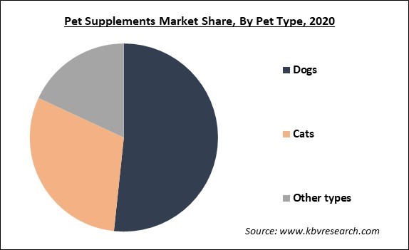 Pet Supplements Market Share and Industry Analysis Report 2020