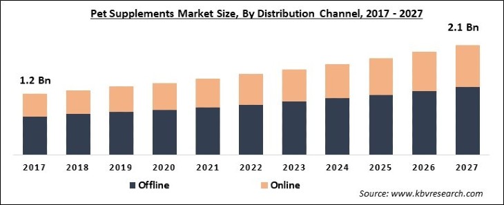 Pet Supplements Market Size - Global Opportunities and Trends Analysis Report 2017-2027