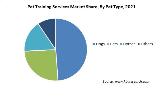 Pet Training Services Market Share and Industry Analysis Report 2021