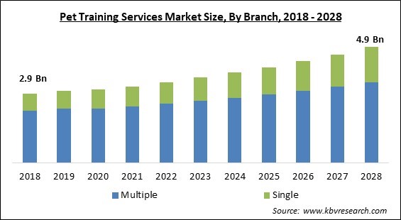 Pet Training Services Market - Global Opportunities and Trends Analysis Report 2018-2028