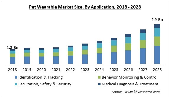 Pet Wearable Market - Global Opportunities and Trends Analysis Report 2018-2028
