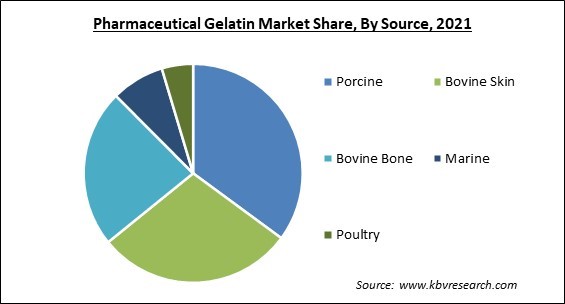 Pharmaceutical Gelatin Market Share and Industry Analysis Report 2021
