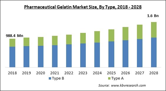 Pharmaceutical Gelatin Market - Global Opportunities and Trends Analysis Report 2018-2028