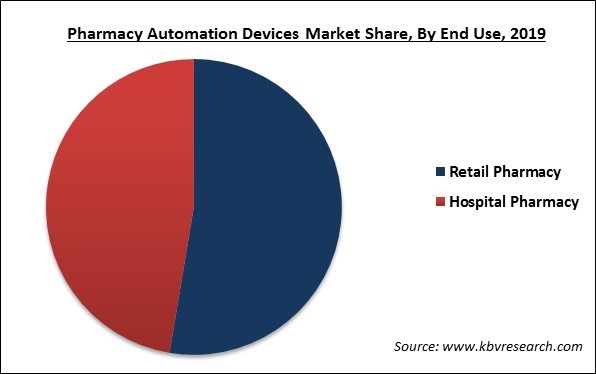 Pharmacy Automation Devices Market Share