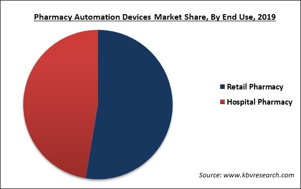 Pharmacy Automation Devices Market Size, Forecast by 2026