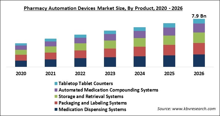 Pharmacy Automation Devices Market Size