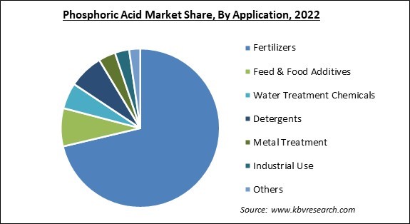 Phosphoric Acid Market Share and Industry Analysis Report 2022
