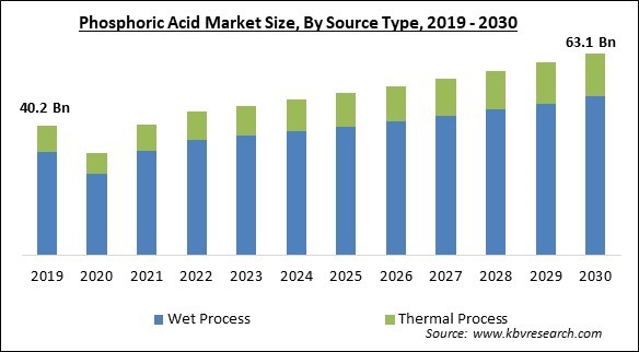 Phosphoric Acid Market Size - Global Opportunities and Trends Analysis Report 2019-2030