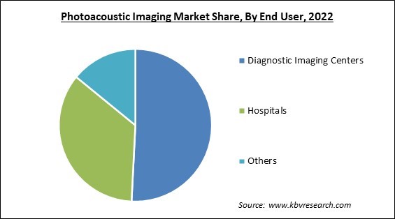 Photoacoustic Imaging Market Share and Industry Analysis Report 2022