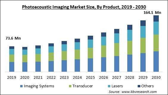 Photoacoustic Imaging Market Size - Global Opportunities and Trends Analysis Report 2019-2030