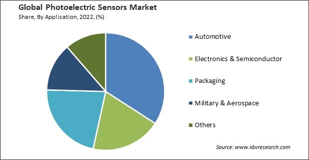 Photoelectric Sensors Market Share