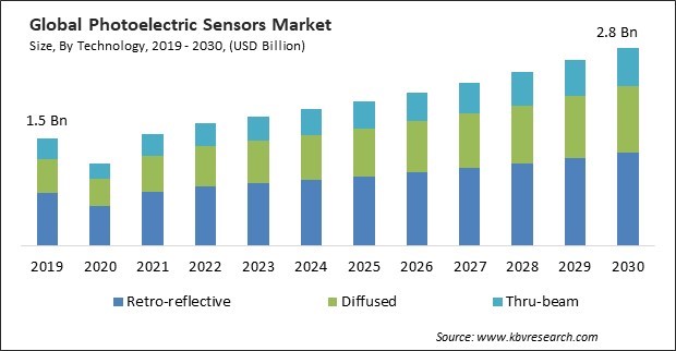 Photoelectric Sensors Market Size