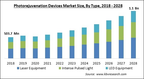 Photorejuvenation Devices Market - Global Opportunities and Trends Analysis Report 2018-2028