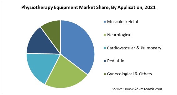 Physiotherapy Equipment Market Share and Industry Analysis Report 2021