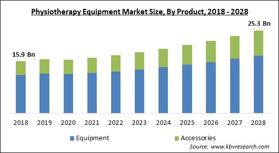 Physiotherapy Equipment Market - Global Opportunities and Trends Analysis Report 2018-2028