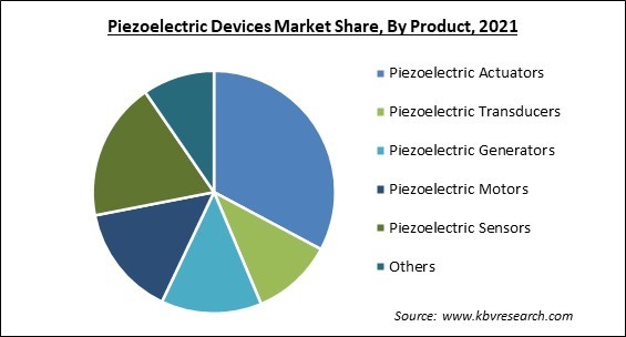 Piezoelectric Devices Market Share and Industry Analysis Report 2021