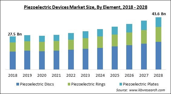 Piezoelectric Devices Market Size - Global Opportunities and Trends Analysis Report 2018-2028