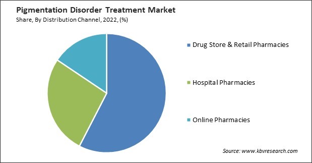 Pigmentation Disorder Treatment Market Share and Industry Analysis Report 2022