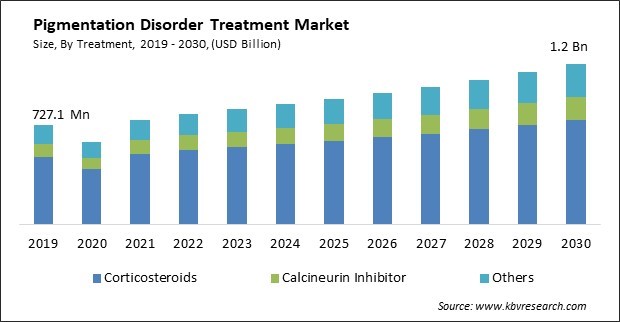 Pigmentation Disorder Treatment Market Size - Global Opportunities and Trends Analysis Report 2019-2030
