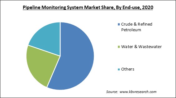Pipeline Monitoring System Market Share and Industry Analysis Report 2020