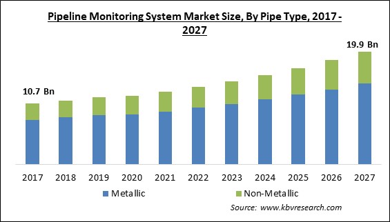 Pipeline Monitoring System Market Size - Global Opportunities and Trends Analysis Report 2017-2027