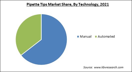 Pipette Tips Market Share and Industry Analysis Report 2021